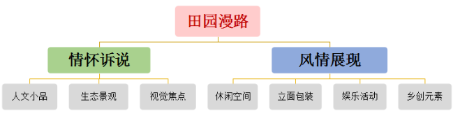 美丽乡村规划,美丽乡村设计,乡村旅游规划,乡村旅游设计