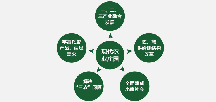 现代农业园规划,现代农业庄园规划,现代农业园区规划