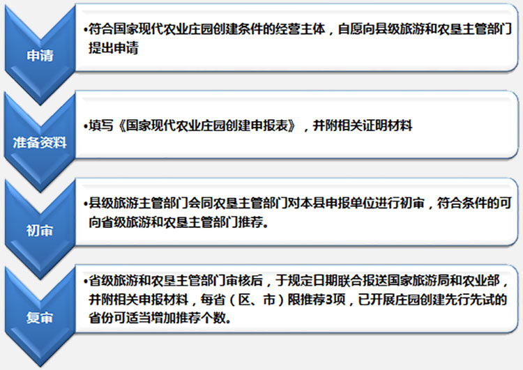 现代农业园规划,现代农业庄园规划,现代农业园区规划