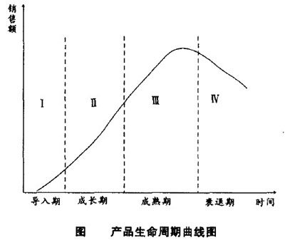 旅游产品也符合产品生命周期曲线图