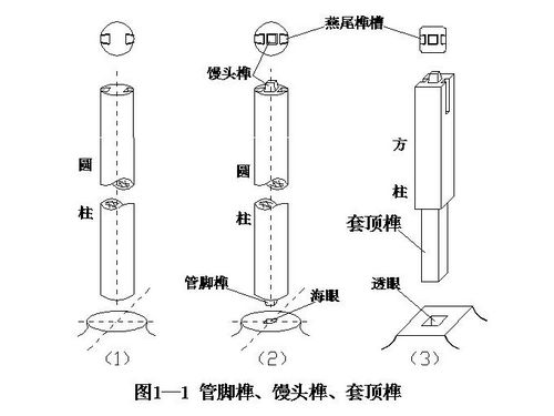 管脚榫、馒头榫、套顶榫