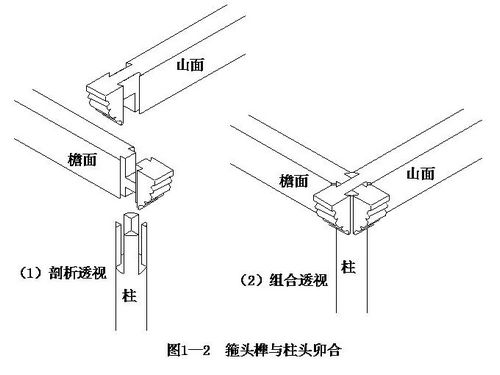 箍头榫与柱头卯合