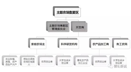 主题农场聚集区